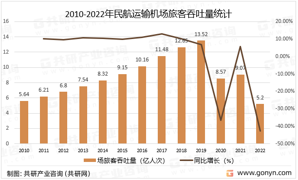 2010-2022年民航运输机场旅客吞吐量统计