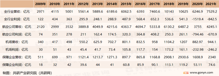 2009-2021年中国民航运输行业运行情况
