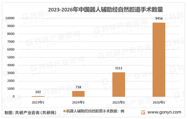 2023-2026年中国器人辅助经自然腔道手术数量