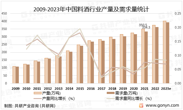2009-2023年中国料酒行业产量及需求量统计