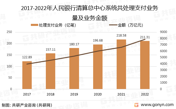 2017-2022年人民银行清算总中心系统共处理支付业务量及业务金额