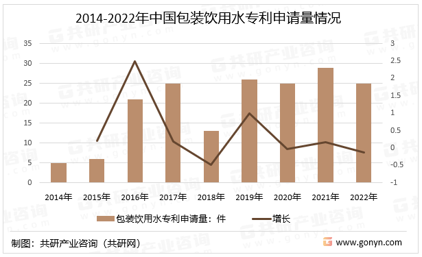 2014-2022年中国包装饮用水专利申请量情况