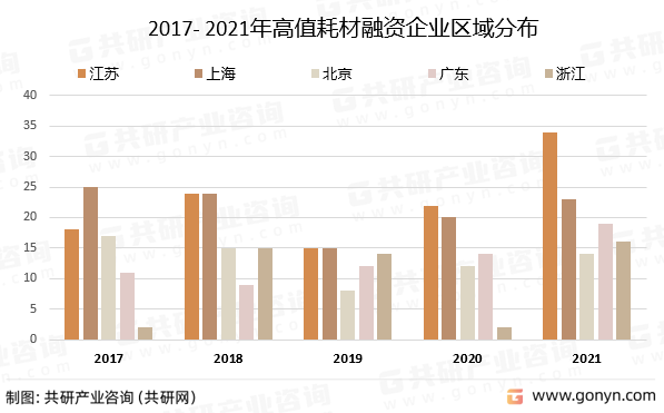 2017- 2021年高值耗材融资企业区域分布
