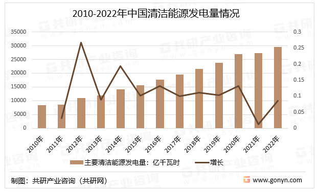 2010-2022年中国清洁能源发电量情况（单位：亿千瓦时）