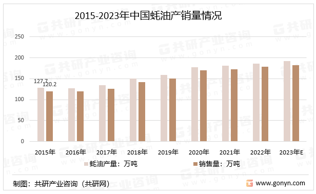 2015-2023年中国蚝油产销量情况