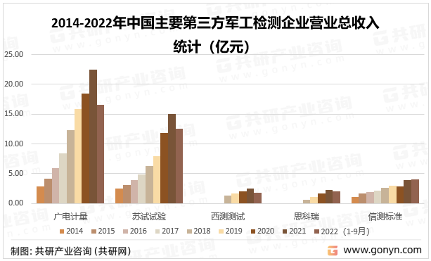 2014-2022年中国主要第三方军工检测企业营业总收入统计