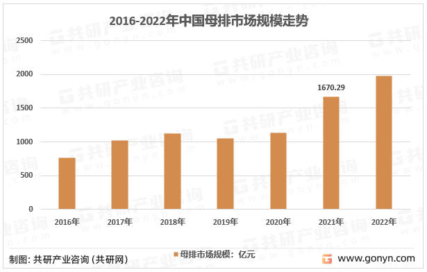 2016-2022年中国母排市场规模走势