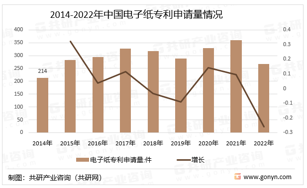 2014-2022年中国电子纸专利申请量情况
