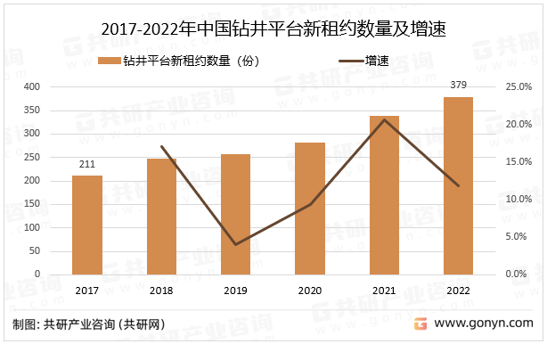 2017-2022年中国钻井平台新租约数量及增速