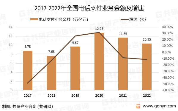 2017-2022年全国电话支付业务金额及增速