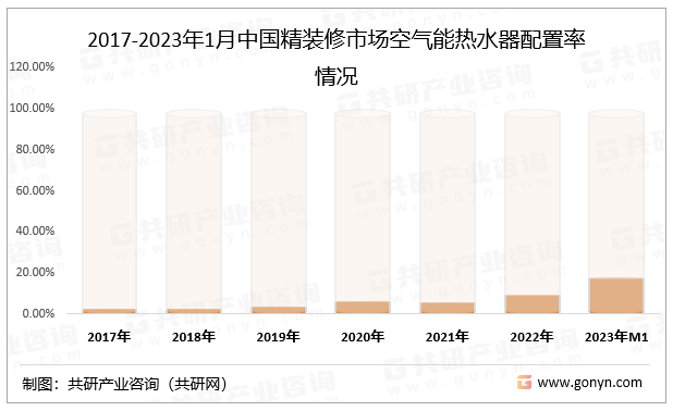 2017-2023年1月中国精装修市场空气能热水器配置率情况