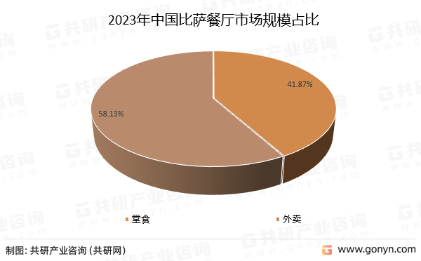2023年中国比萨餐厅细分市场结构占比