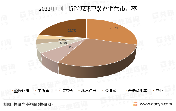 2022年中国新能源环卫装备销售市占率