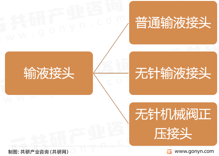 输液接头主要产品