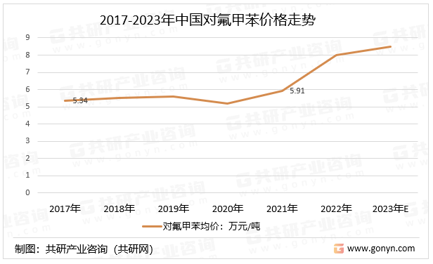 2017-2023年中国对氟甲苯价格走势