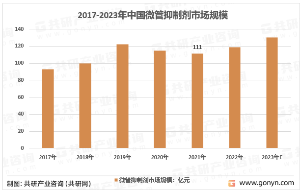 2017-2023年中国微管抑制剂市场规模