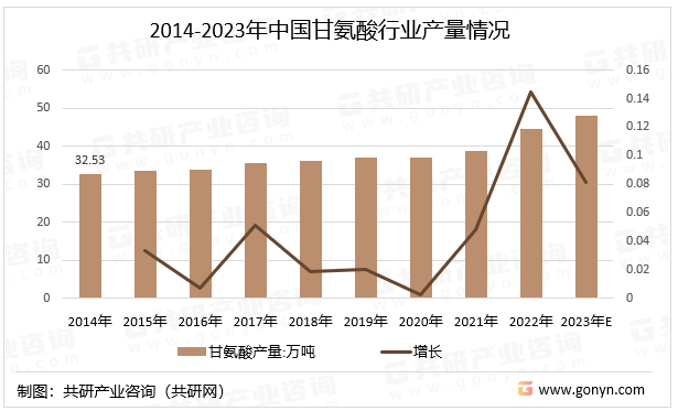 2014-2023年中国甘氨酸行业产量情况