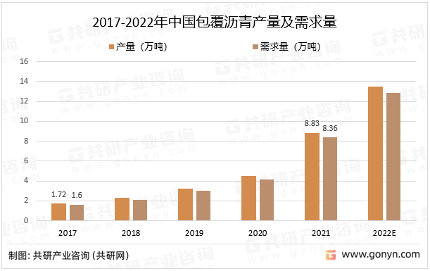 2017-2022年中国包覆沥青产量及需求量