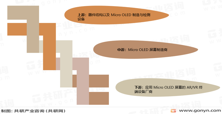 Micro OLED产业链