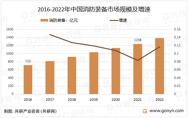 2016-2022年中国消防装备市场规模及增速