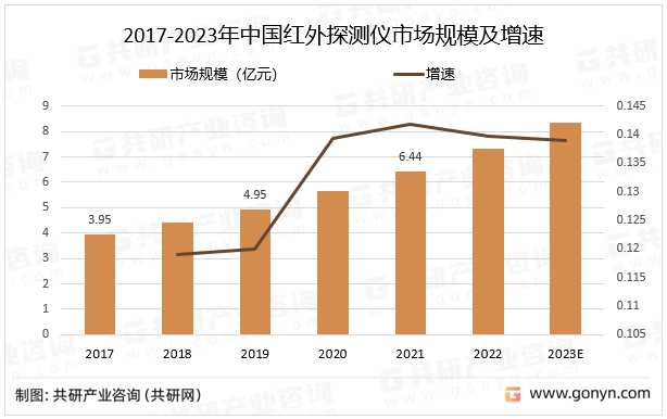 2017-2023年中国红外探测仪市场规模及增速
