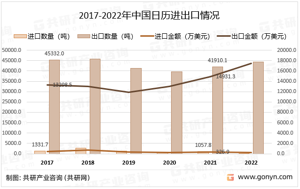2017-2022年中国日历进出口情况