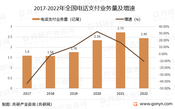 2017-2022年全国电话支付业务量及增速