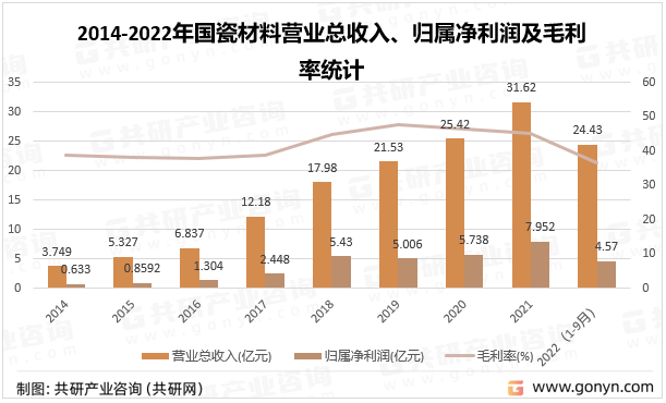 2014-2022年国瓷材料营业总收入、归属净利润及毛利率统计