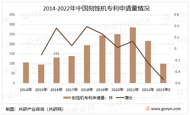 2014-2022年中国刻蚀机专利申请量情况