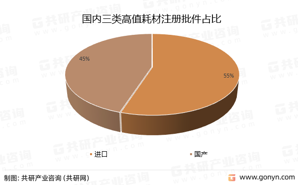 国内三类高值耗材注册批件占比