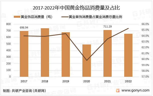 2017-2022年中国黄金饰品消费量及占比