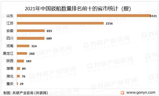 2021年中国驳船数量排名前十的省市统计