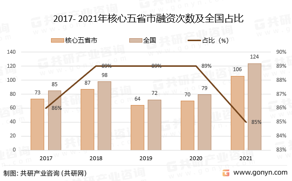 2017- 2021年核心五省市融资次数及全国占比