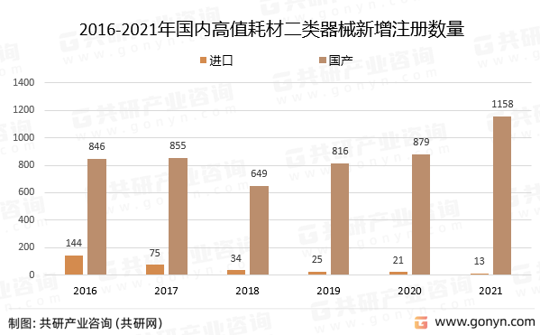 2016-2021年国内高值耗材二类器械新增注册数量
