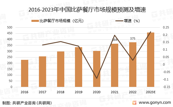2016-2023年中国比萨餐厅市场规模预测及增速