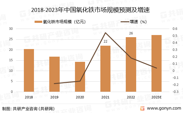 2018-2023年中国氧化铁市场规模预测及增速