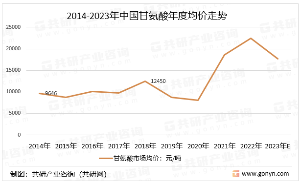 2014-2023年中国甘氨酸年度均价走势