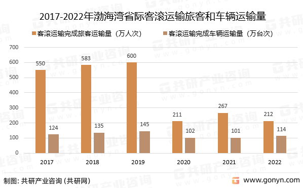 2017-2022年渤海湾省际客滚运输完成旅客和车辆运输量