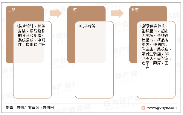 电子标签产业链