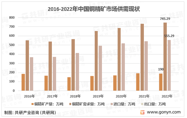 2016-2022年中国铜精矿市场供需现状