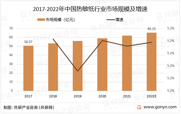 2017-2022年中国热敏纸行业市场规模及增速