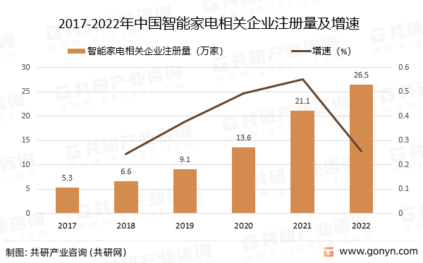 2017-2022年中国智能家电相关企业注册量及增速