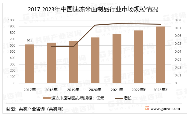 2017-2023年中国速冻米面制品行业市场规模情况