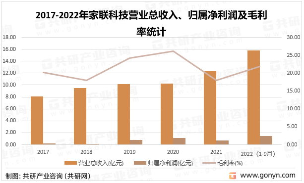2017-2022年家联科技营业总收入、归属净利润及毛利率统计