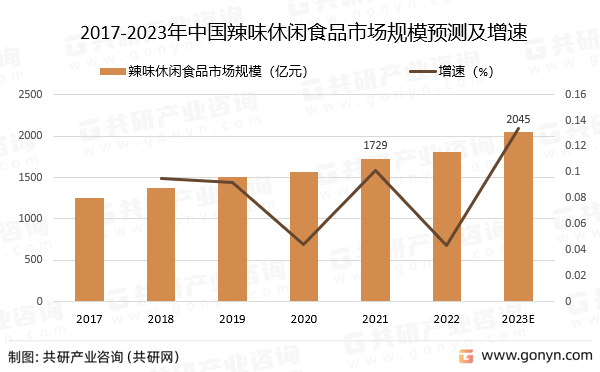 2017-2023年中国辣味休闲食品市场规模预测及增速