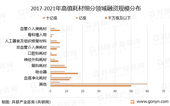 2017-2021年高值耗材细分领域融资规模分布