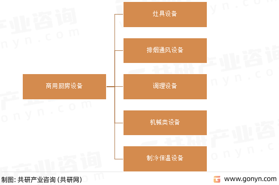 商用厨房设备分类