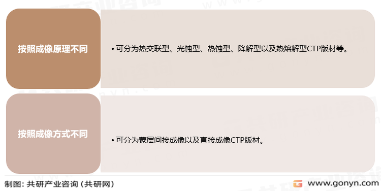 热敏CTP版材分类