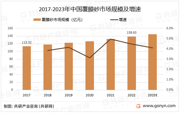 2017-2023年中国覆膜砂市场规模及增速
