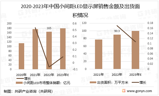 2020-2023年中国小间距LED显示屏销售金额及出货面积情况